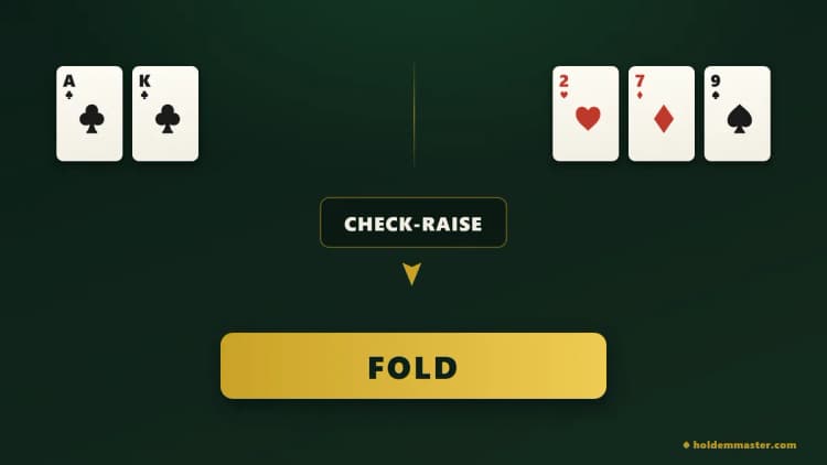 資訊圖:A♣ K♣ 面對三種花色各不相同的 2♥ 7♦ 9♠ 翻牌,被 check-raise,最後是金色的 FOLD 橫幅