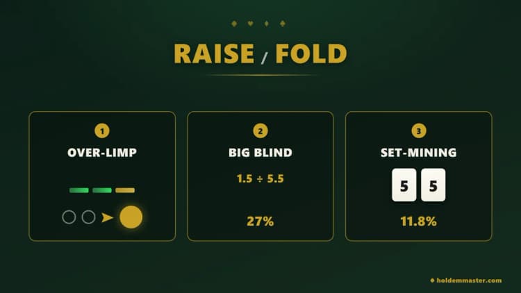 RAISE / FOLD 標題下的三塊編號面板——OVER-LIMP 配籌碼和座位標記,BIG BLIND 配 1.5 ÷ 5.5 和 27%,SET-MINING 配一對 5 和 11.8%
