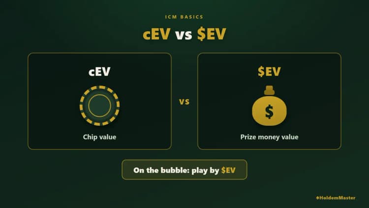 칩 가치(cEV)와 상금 가치($EV)를 나란히 놓고 비교한 카드 — 버블에서는 $EV로 판단하라고 정리돼 있다