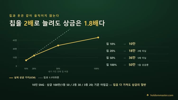 칩 비중 10·20·50·100%에 따른 상금 가치 곡선 — 칩과 1:1인 점선보다 훨씬 완만하게 휘어진다