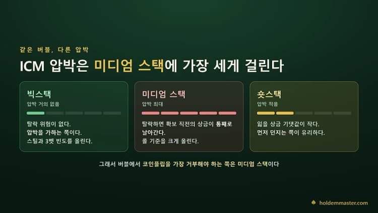 빅스택·미디엄 스택·숏스택이 버블에서 받는 ICM 압박 강도 비교 — 미디엄 스택이 가장 세다