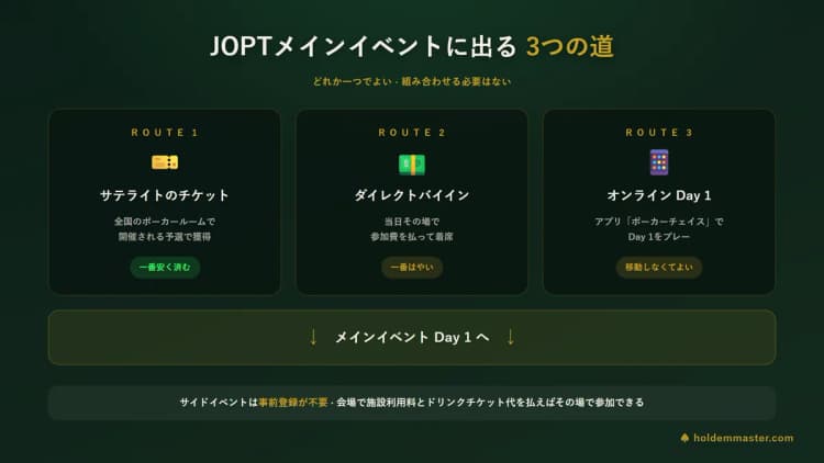 日本の国内ポーカー大会3ツアーの入口比較 — JOPTのチケット制、AJPCの無料オンライン予選、NIPPON SERIESの直接エントリーを並べた図