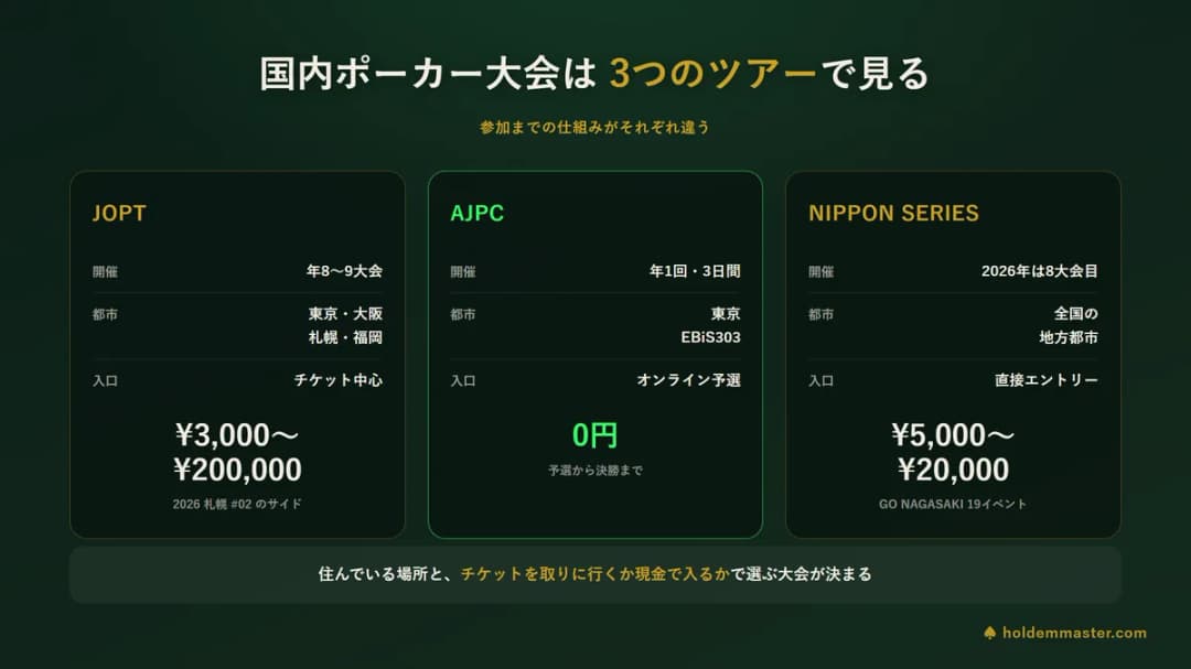 日本の国内ポーカー大会3ツアーの構造図 — JOPTの全国レグ、AJPCのオンライン予選から決勝、NIPPON SERIESの地方巡回を並べた比較チャート