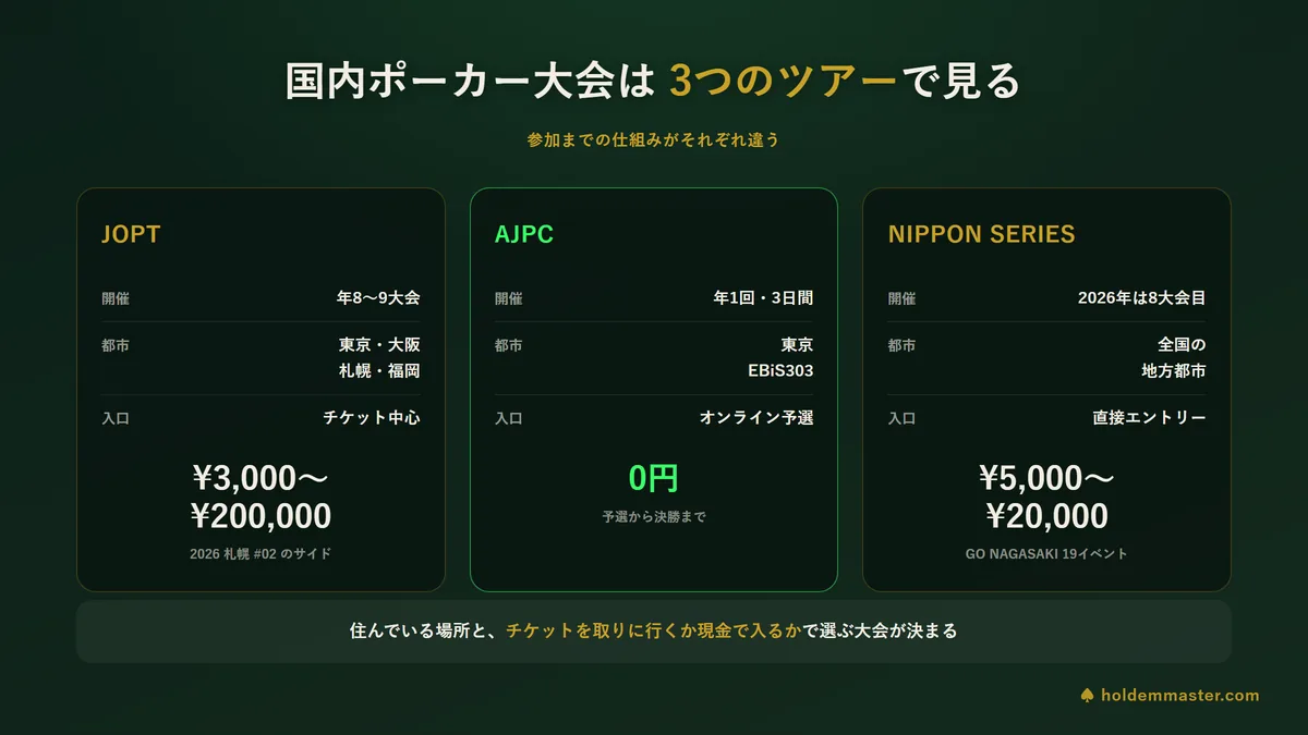 日本の国内ポーカー大会3ツアーの構造図 — JOPTの全国レグ、AJPCのオンライン予選から決勝、NIPPON SERIESの地方巡回を並べた比較チャート