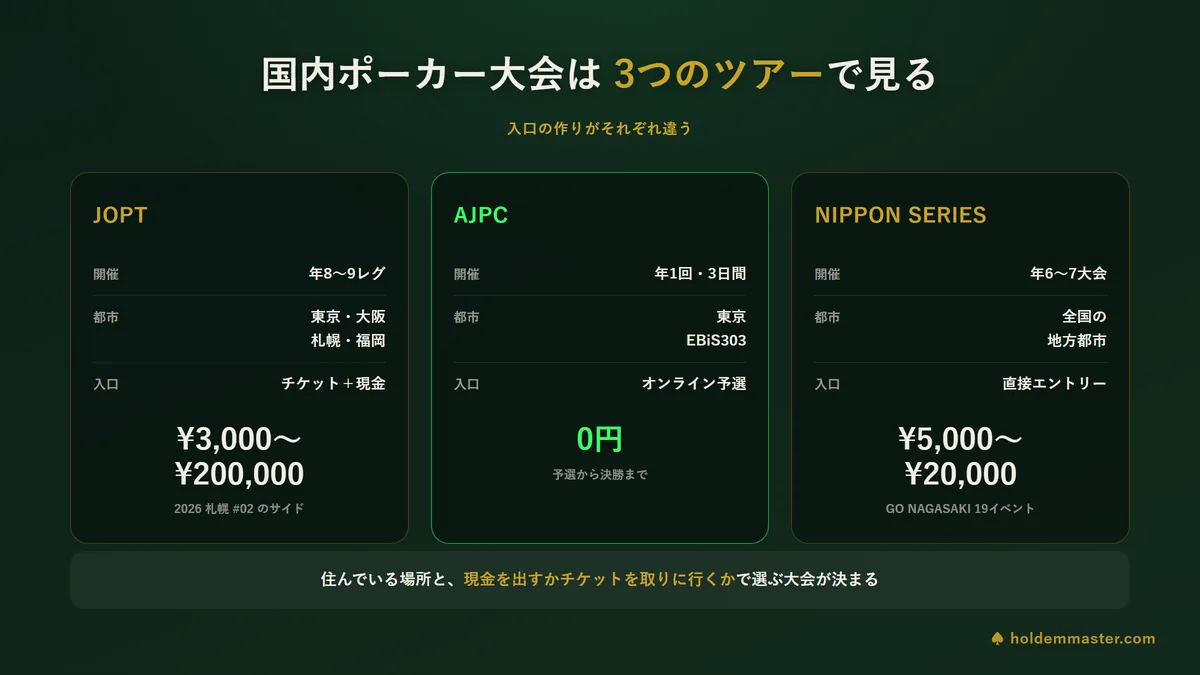 日本の国内ポーカー大会3ツアーの構造図 — JOPTの全国レグ、AJPCのオンライン予選から決勝、NIPPON SERIESの地方巡回を並べた比較チャート