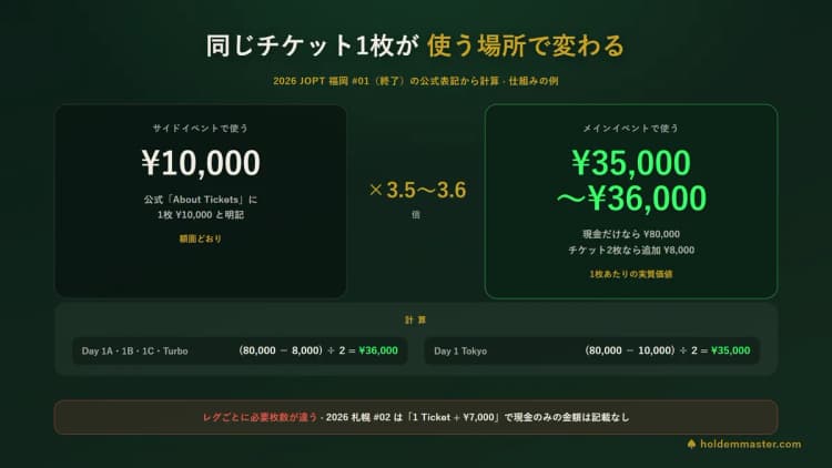 JOPTのチケットが使い道で価値が変わる仕組み — サイドイベントでは1枚1万円、福岡メインでは1枚あたり3万5千円から3万6千円相当になる換算図