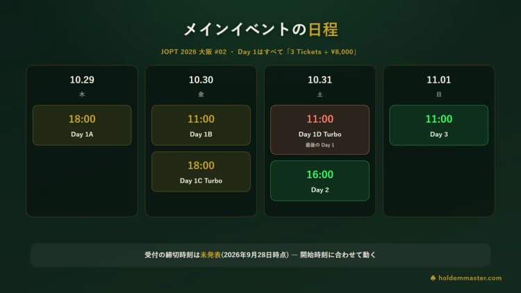 JOPT 2026 大阪 #02メインイベントの日程図 — Day 1Aは10月29日18時、Day 1Bは10月30日11時、Day 1C Turboは10月30日18時、Day 1D Turboは10月31日11時、Day 2は10月31日16時、Day 3は11月1日11時
