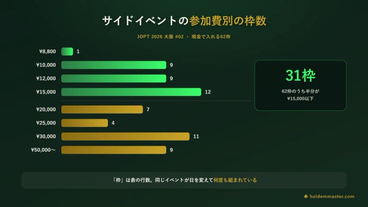 JOPT 2026 大阪 #02サイドイベントの参加費別の枠数 — 8,800円が1、10,000円が9、12,000円が9、15,000円が12、20,000円が7、25,000円が4、30,000円が11、50,000円以上が9