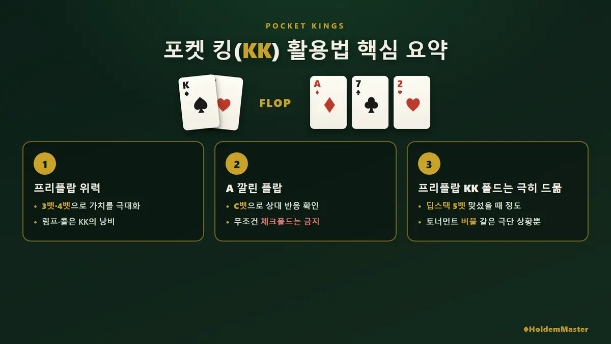 포켓 킹 KK와 A-7-2 플랍을 놓고 프리플랍 위력·에이스 보드 대응·폴드 기준 세 가지를 정리한 그림