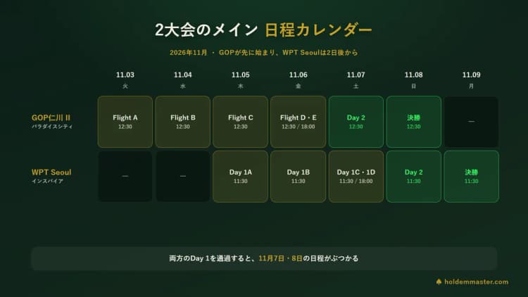 GOP仁川IIとWPT Seoulのメインイベント日程を並べたカレンダー — GOPのDay 1は11月3日から6日、WPT SeoulのDay 1は11月5日から7日、決勝はGOPが11月8日でWPT Seoulが11月9日