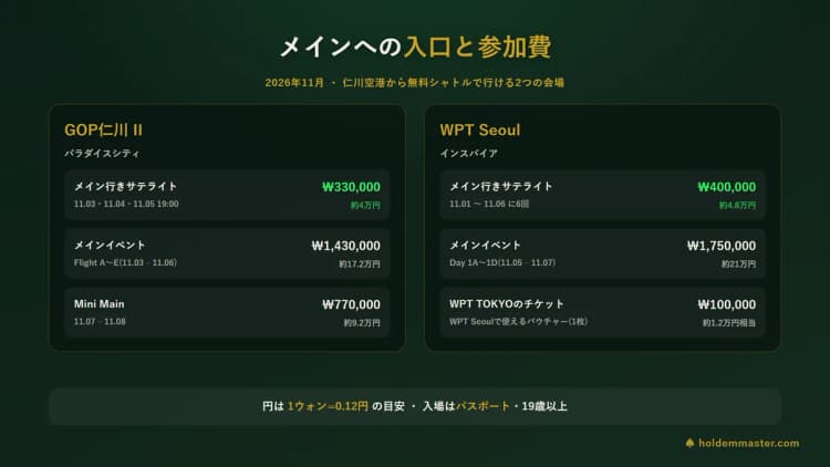 GOP仁川IIとWPT Seoulのメインイベントへの入口と参加費 — GOPはサテライト330,000ウォンとメイン1,430,000ウォン、WPT Seoulはサテライト400,000ウォンとメイン1,750,000ウォン、WPT TOKYOのチケットは1枚100,000ウォン相当のバウチャー
