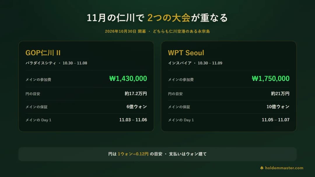2026年11月に仁川で同時開催される2大会の比較図 — パラダイスシティのGOP仁川IIはメイン1,430,000ウォンで保証6億ウォン、インスパイアのWPT Seoulはメイン1,750,000ウォンで保証10億ウォン