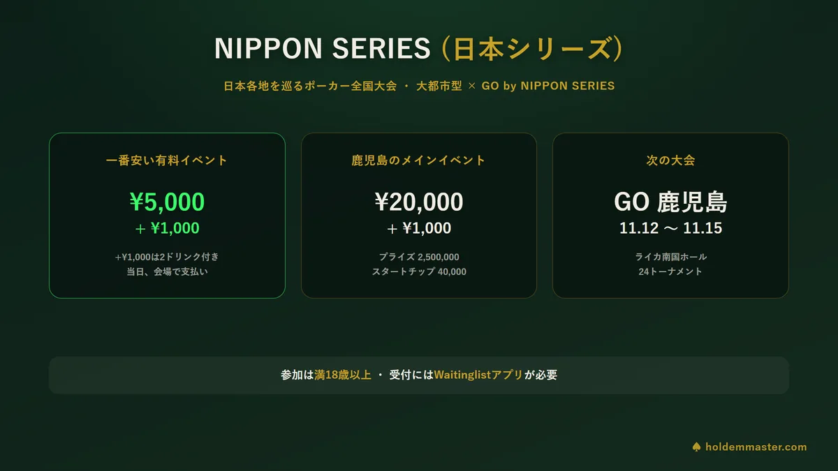 NIPPON SERIES(日本シリーズ)の要点をまとめた図 — 一番安い有料イベントは5,000円と1,000円、GO 鹿児島のメインイベントは20,000円と1,000円でプライズ2,500,000、次の大会はGO 鹿児島(11月12日〜15日・ライカ南国ホール)、参加は満18歳以上