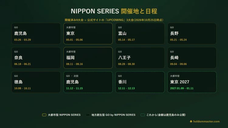 NIPPON SERIESの開催地と日程 — 2026年に開催済みの9大会(鹿児島・東京・富山・長野・奈良・福岡・八王子・長崎・徳島)と、公式サイトにUPCOMINGとして載っている鹿児島・香川・東京2027の3大会を並べた図