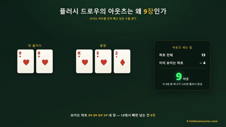 홀카드 9♥8♥와 플랍 K♥5♥2♦를 놓고 하트 13장에서 보이는 4장을 빼 아웃츠 9장을 세는 과정