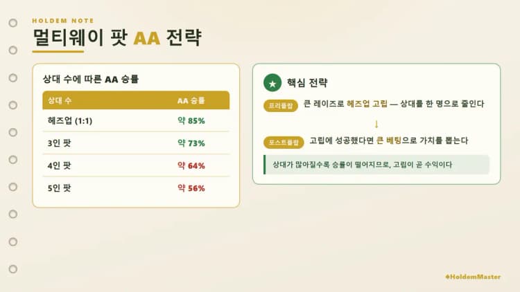 멀티웨이 팟 AA 전략 — 참가 인원별 에퀴티 감소표와 대응 전략