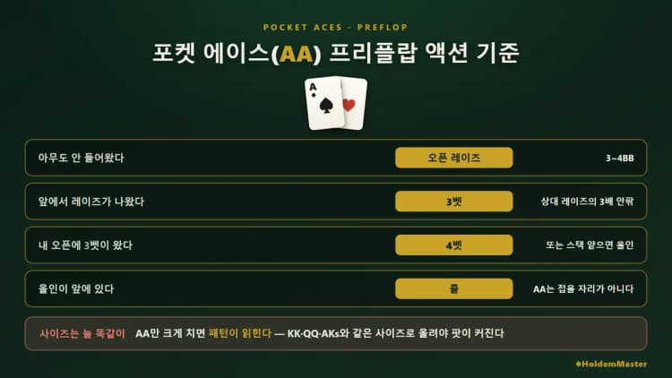 포켓 에이스 프리플랍 액션 기준 — 오픈·3벳·4벳 사이즈와 림프가 손해인 이유
