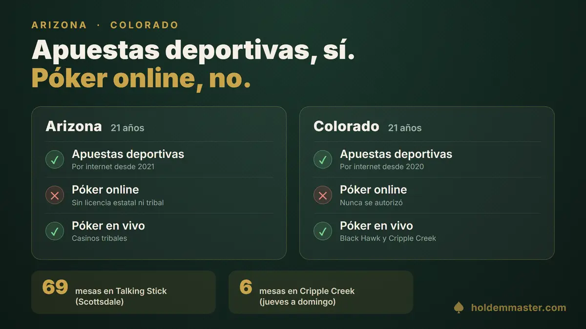 Comparación entre Arizona y Colorado: en los dos las apuestas deportivas por celular son legales pero el póker online no, y las salas en vivo están en casinos tribales o en Black Hawk