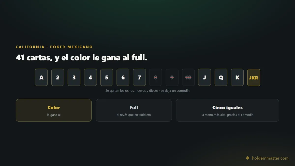 Las reglas del póker mexicano: baraja de 41 cartas sin ochos, nueves ni dieces, con comodín, y el color ganándole al full
