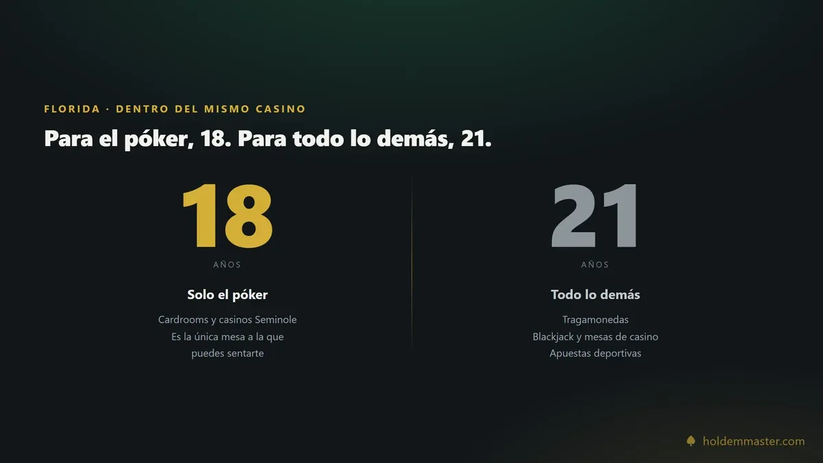 La doble edad de Florida: 18 años para jugar póker, 21 para tragamonedas y apuestas deportivas, dentro del mismo casino