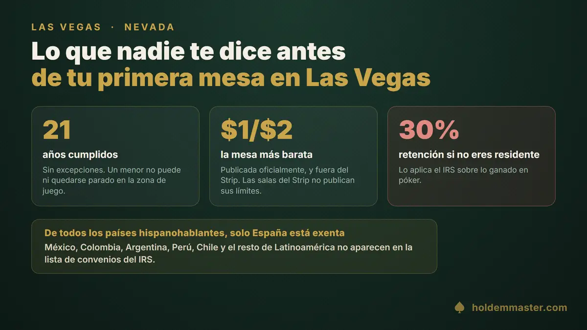 Lo que necesitas para jugar póker en Las Vegas: 21 años cumplidos, mesa de 1 a 2 dólares como la más barata publicada, fuera del Strip y una retención del 30 por ciento si no eres residente fiscal