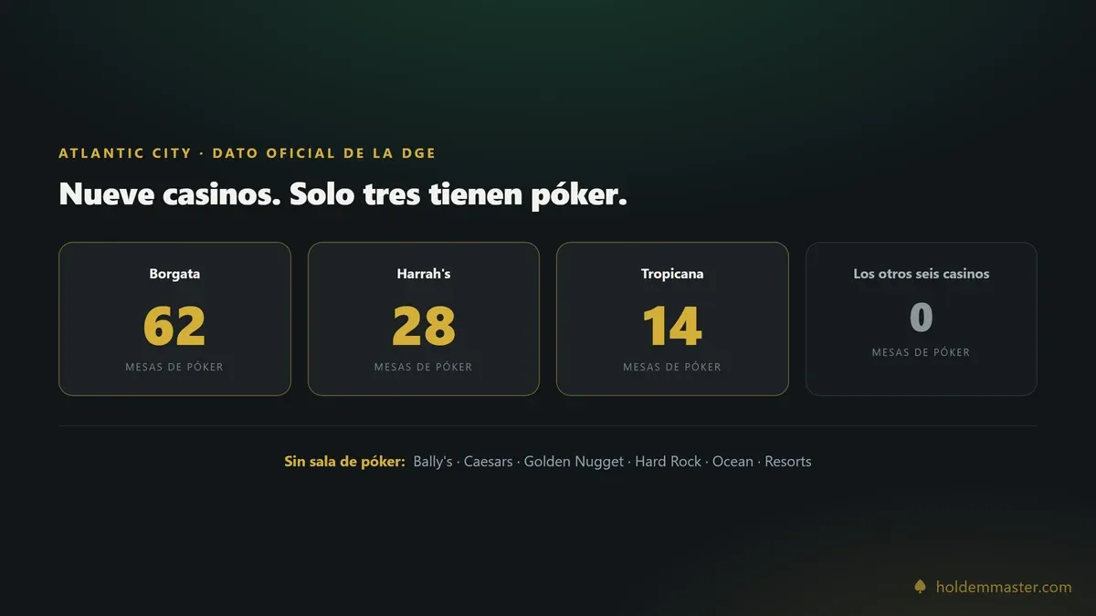 Resumen del póker en Atlantic City: de nueve casinos solo tres tienen sala de póker, con 62, 28 y 14 mesas respectivamente