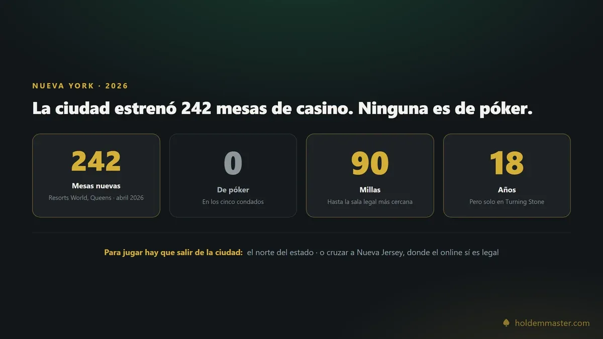Resumen visual del póker en Nueva York: 242 mesas nuevas de casino en la ciudad, ninguna de póker, y la sala legal más cercana a unas 90 millas