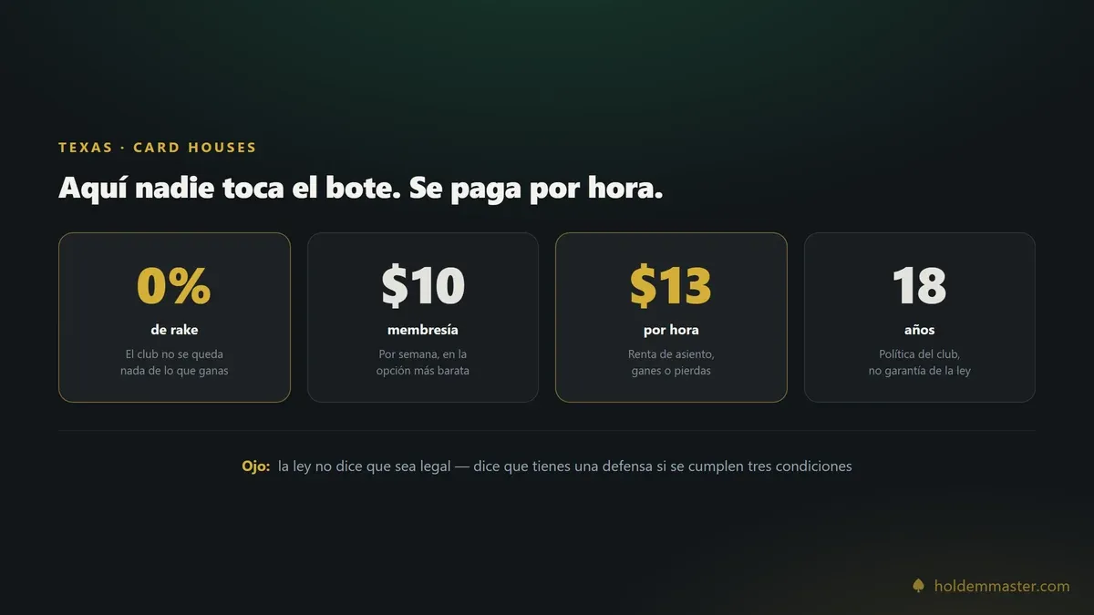 Cómo se paga en un card house de Texas: 0% de rake, membresía desde 10 dólares a la semana y renta de asiento de 12 a 14 dólares por hora