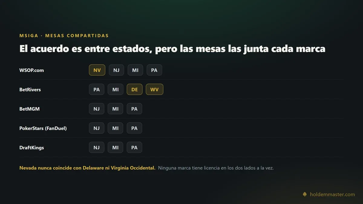 Esquema de las mesas compartidas entre estados: WSOP junta Nevada con Nueva Jersey, Míchigan y Pensilvania, mientras BetRivers junta Delaware y Virginia Occidental