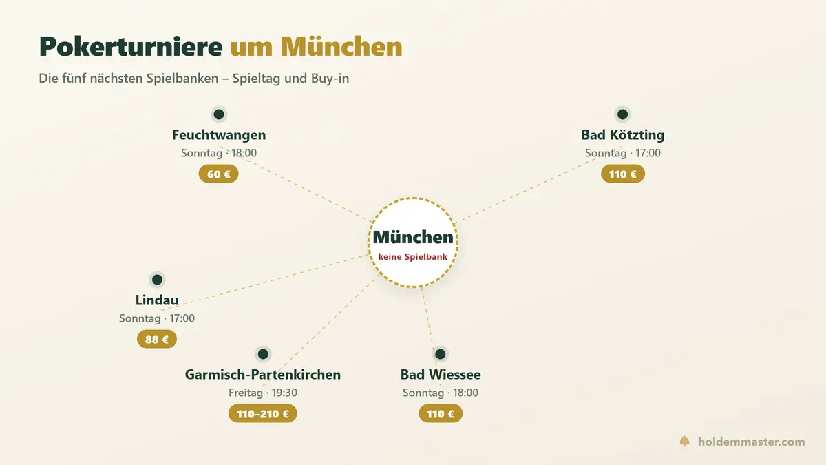 Übersichtskarte mit München in der Mitte und den fünf nächstgelegenen bayerischen Spielbanken samt Fahrzeit, Spieltag und Buy-in