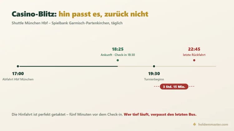 Zeitstrahl des Casino-Blitz: Abfahrt 17:00 Uhr am Hauptbahnhof München, Ankunft 18:25 Uhr, Turnierbeginn 19:30 Uhr und letzte Rückfahrt um 22:45 Uhr