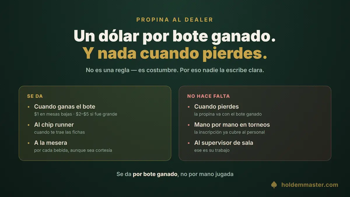 Cuánto se le da de propina al dealer de póker: un dólar por bote ganado en mesas bajas, y nada cuando pierdes o cuando el bote se lo lleva otro