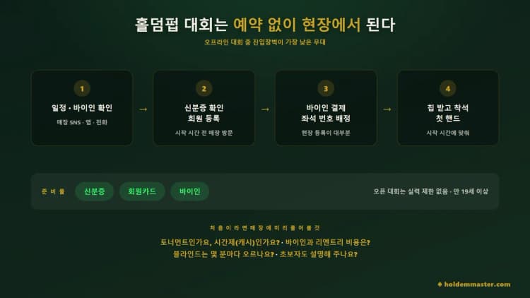 일정·바이인 확인, 신분증 확인과 회원 등록, 바이인 결제와 좌석 배정, 칩 수령까지 홀덤펍 대회 참가 4단계를 순서로 보여주는 그림