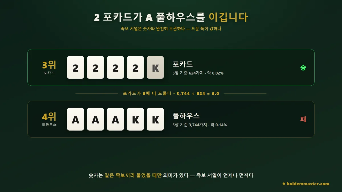 2 포카드와 A 풀하우스를 위아래로 놓고 3위와 4위 서열, 624가지 대 3,744가지 조합 수를 나란히 비교한 그림