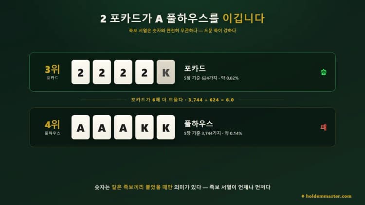 2 포카드와 A 풀하우스를 위아래로 놓고 3위와 4위 서열, 624가지 대 3,744가지 조합 수를 나란히 비교한 그림
