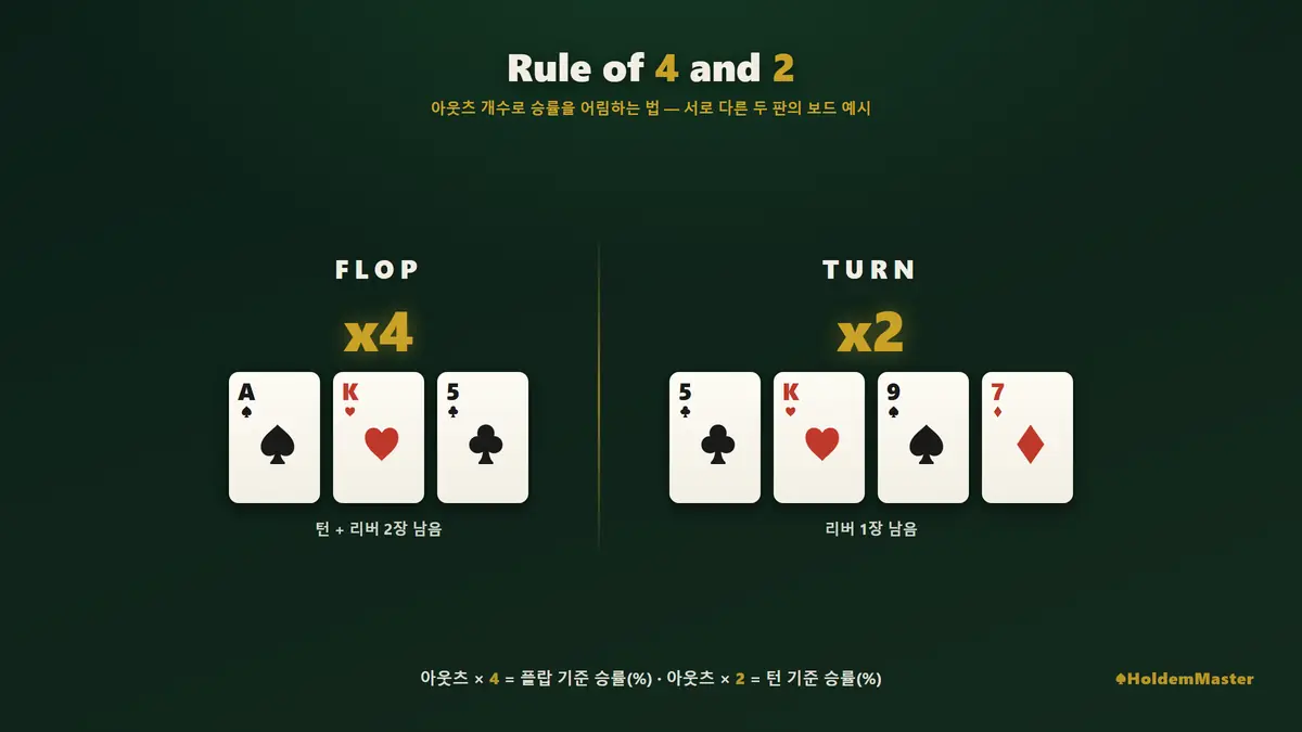 플랍에서는 아웃츠에 4를, 턴에서는 2를 곱해 승률을 어림하는 계산법을 카드와 함께 보여주는 그림