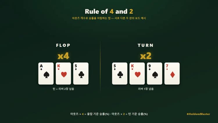 Rule of 2 and 4 확률 계산 공식 시각화
