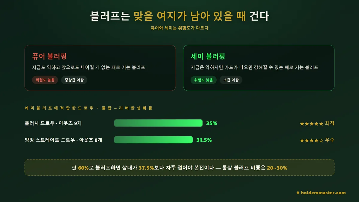 퓨어 블러핑과 세미 블러핑의 위험도를 나누고, 플러시 드로우 35%·양방 스트레이트 31.5% 완성 확률을 막대로 비교한 그림