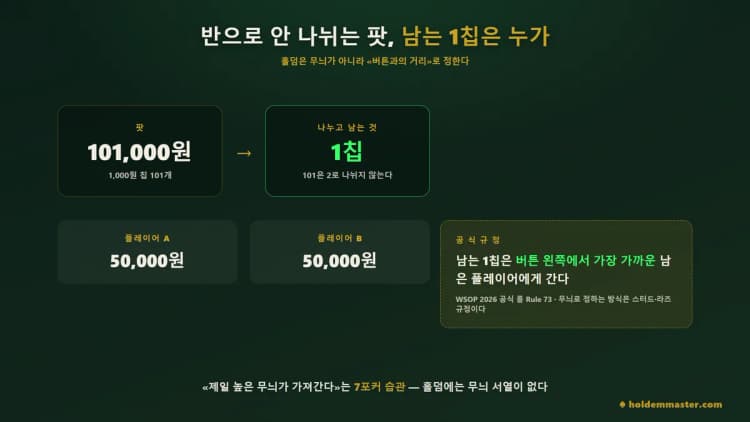 팟 101,000원을 5만원씩 나누고 남는 1칩이 버튼 왼쪽 첫 자리로 가는 규정을 단계로 보여주는 그림
