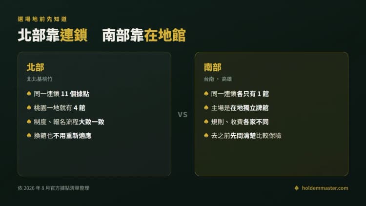 北部靠連鎖、南部靠在地館的對照圖:北北基桃竹一帶同一連鎖有 11 個據點且制度一致,南部台南高雄連鎖各只有 1 館,主場是規則收費各異的在地獨立牌館