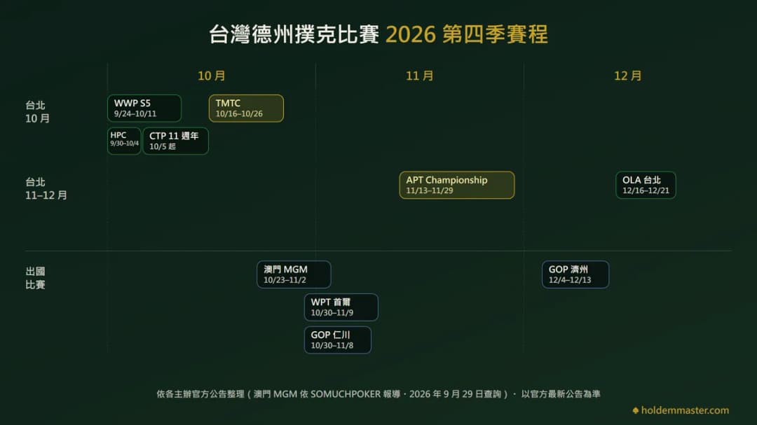 2026 年第四季台灣德州撲克比賽時間軸:10 月台北有 WWP S5、港撲盃、CTP 11 週年與 TMTC,11 月 APT Championship,12 月 OLA 台北站,另列澳門 MGM、WPT 首爾、GOP 仁川與濟州
