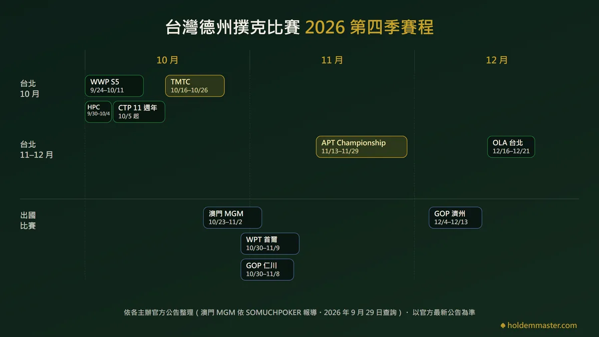 2026 年第四季台灣德州撲克比賽時間軸:10 月台北有 WWP S5、港撲盃、CTP 11 週年與 TMTC,11 月 APT Championship,12 月 OLA 台北站,另列澳門 MGM、WPT 首爾、GOP 仁川與濟州