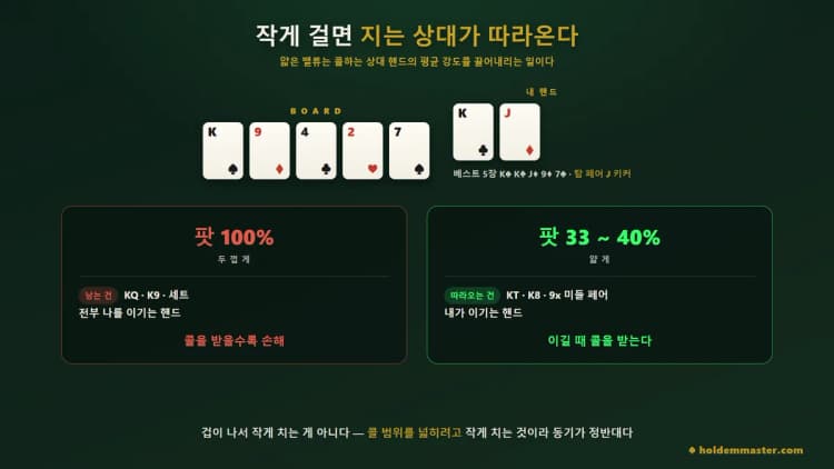 보드 K♠9♦4♣2♥7♠에 K♣J♦ 탑페어를 놓고, 팟 100%에는 나를 이기는 핸드만 남고 팟 33~40%에는 KT·K8·9x가 따라오는 것을 비교한 그림