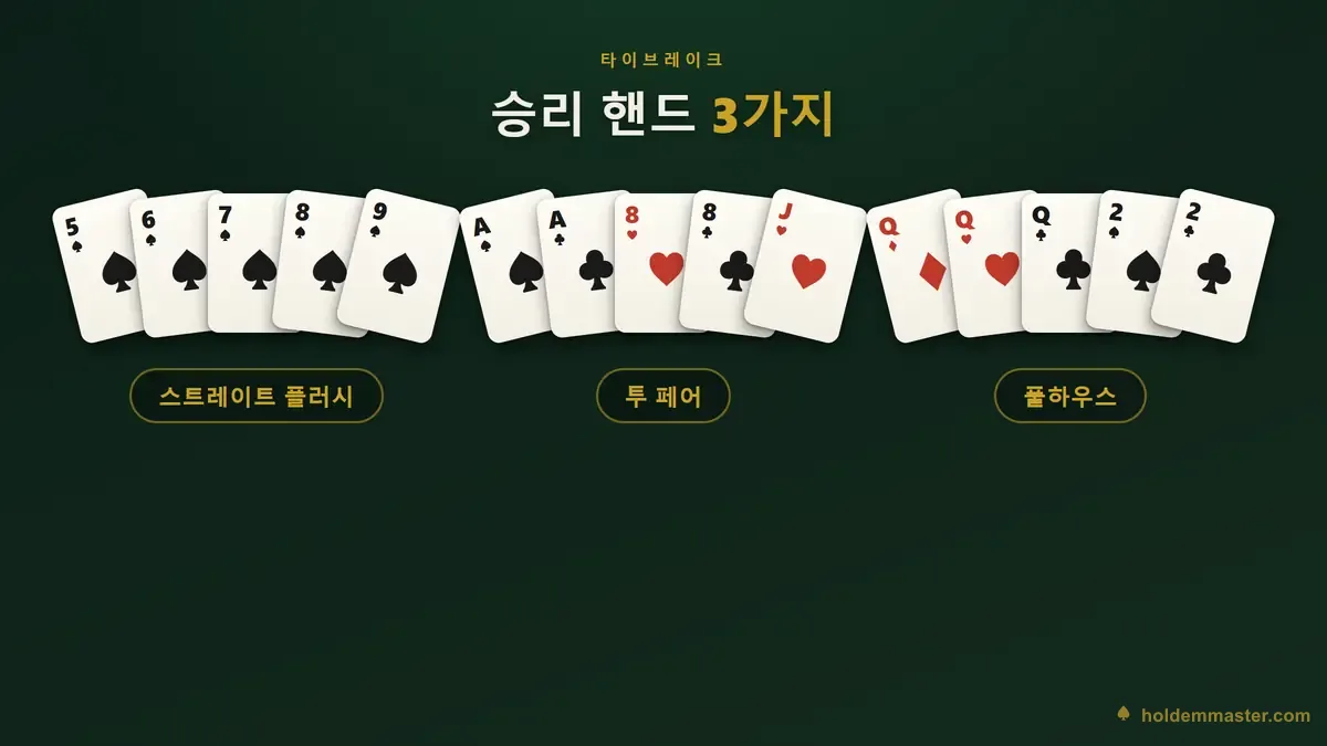 녹색 펠트 위에서 세 플레이어의 베스트 5장을 나란히 비교하는 홀덤 쇼다운 장면
