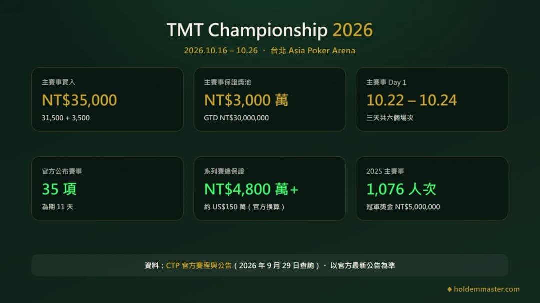 TMT Championship 2026 重點數字:10 月 16 日至 26 日於台北 Asia Poker Arena,主賽事買入 NT$35,000、保證 NT$3,000 萬,Day 1 為 10/22 至 10/24