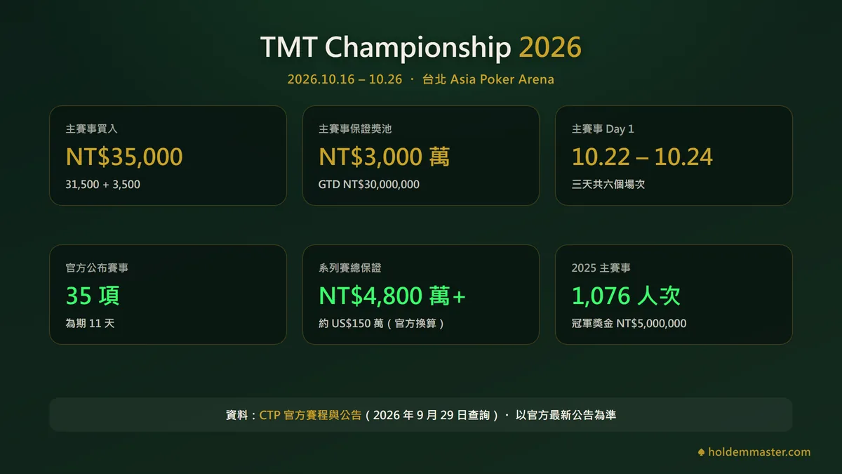 TMT Championship 2026 重點數字:10 月 16 日至 26 日於台北 Asia Poker Arena,主賽事買入 NT$35,000、保證 NT$3,000 萬,Day 1 為 10/22 至 10/24