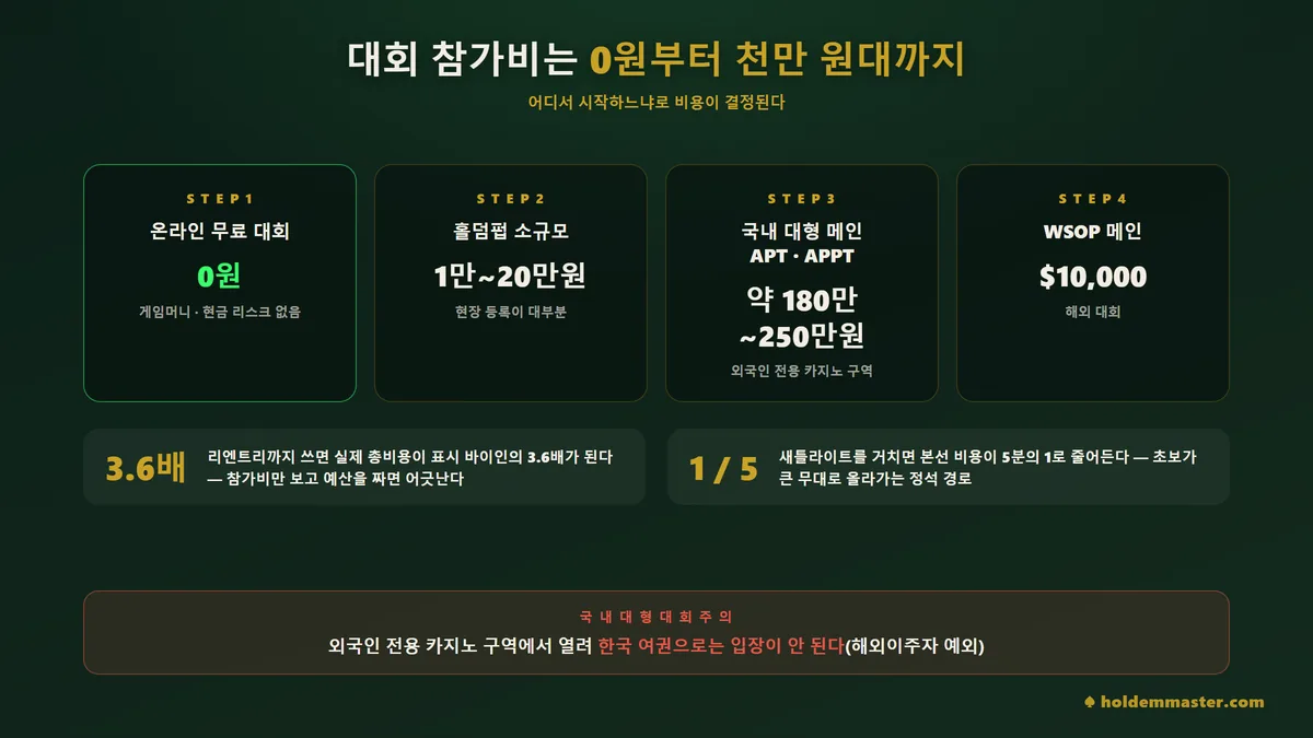 온라인 무료 0원부터 홀덤펍 1만~20만원, 국내 대형 메인 180만~250만원, WSOP 메인 1만 달러까지 4단계 참가비를 비교한 표