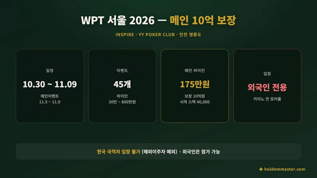 WPT 서울 2026 정보 카드 — 10월 30일~11월 9일 인스파이어, 메인 175만원·10억 보장, 외국인 전용 카지노