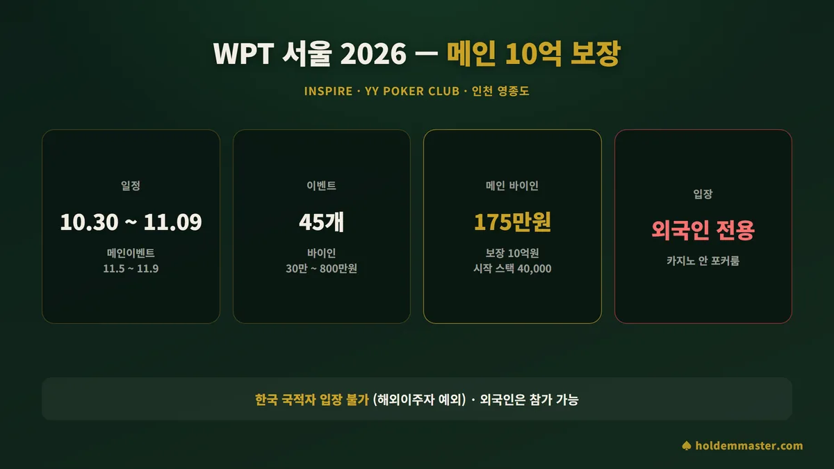 WPT 서울 2026 정보 카드 — 10월 30일~11월 9일 인스파이어, 메인 175만원·10억 보장, 외국인 전용 카지노