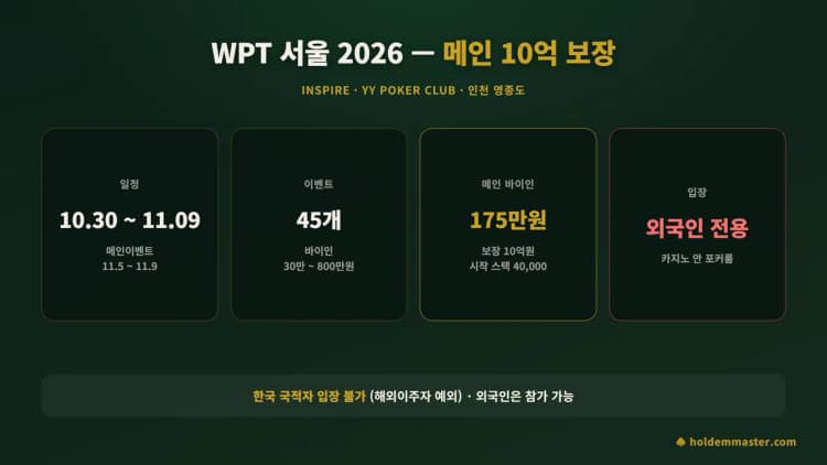 WPT 서울 2026 정보 카드 — 10월 30일~11월 9일 인스파이어, 메인 175만원·10억 보장, 외국인 전용 카지노